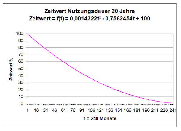 Zeitwert Möbel Küchen Wiederbeschaffungswert